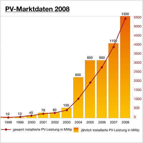 Solarindex Buseck - Deutscher Photovoltaik-Markt wächst auf 6 Mrd